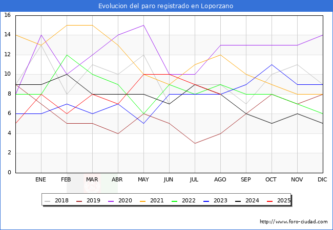 Evolucin de los datos de parados para el Municipio de Loporzano hasta Agosto del 2025.
