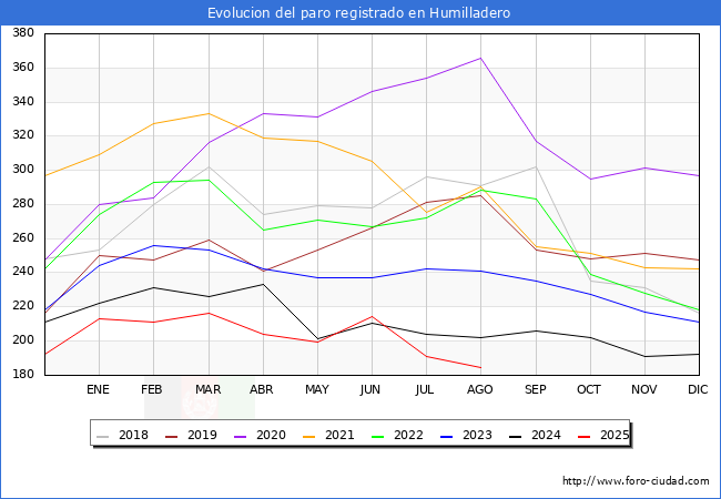 Evolucin de los datos de parados para el Municipio de Humilladero hasta Agosto del 2025.