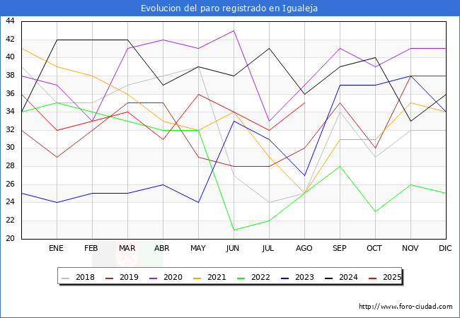 Evoluci�n de los datos de parados para el Municipio de Igualeja hasta Agosto del 2025.