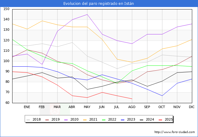 Evolucin de los datos de parados para el Municipio de Istn hasta Agosto del 2025.