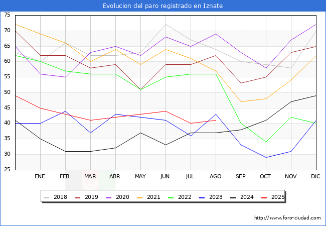 Evoluci�n de los datos de parados para el Municipio de Iznate hasta Agosto del 2025.