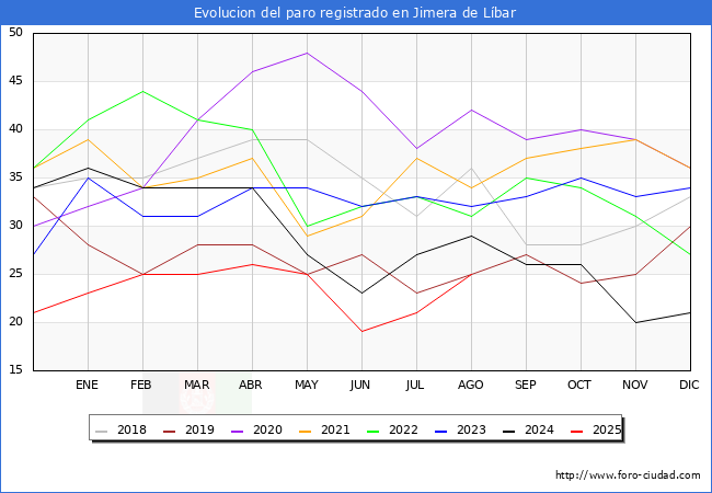 Evolucin de los datos de parados para el Municipio de Jimera de Lbar hasta Agosto del 2025.