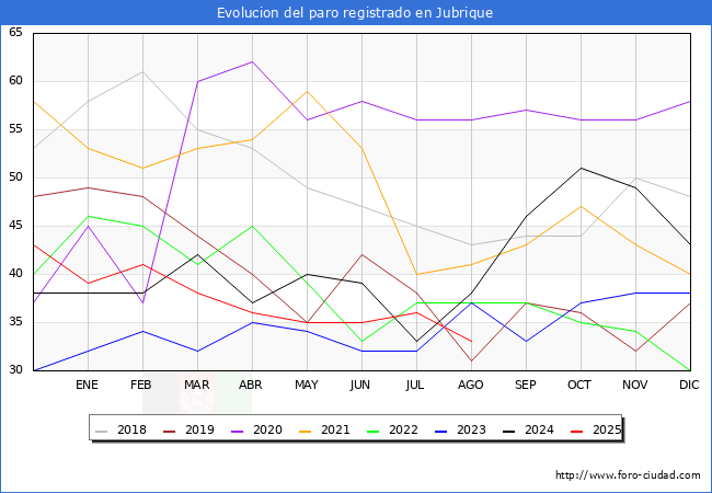 Evolucin de los datos de parados para el Municipio de Jubrique hasta Agosto del 2025.