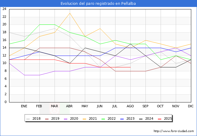 Evoluci�n de los datos de parados para el Municipio de Pe�alba hasta Agosto del 2025.