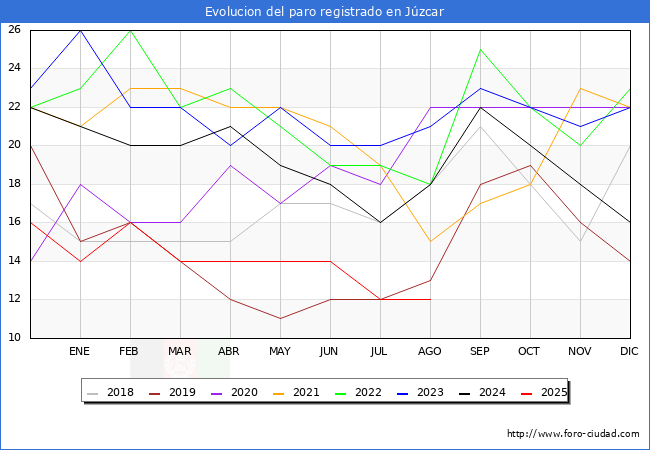 Evolucin de los datos de parados para el Municipio de Jzcar hasta Agosto del 2025.