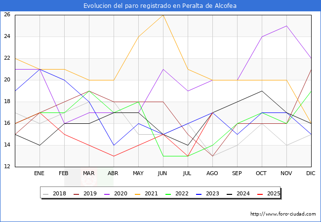 Evoluci�n de los datos de parados para el Municipio de Peralta de Alcofea hasta Agosto del 2025.