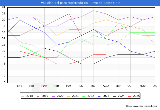 Evolucin de los datos de parados para el Municipio de Pueyo de Santa Cruz hasta Agosto del 2025.