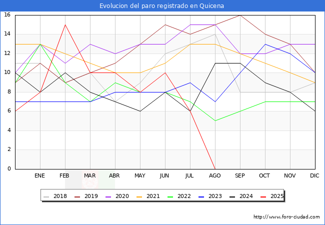 Evolucin de los datos de parados para el Municipio de Quicena hasta Agosto del 2025.