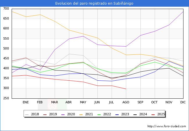 Evolucin de los datos de parados para el Municipio de Sabinigo hasta Agosto del 2025.