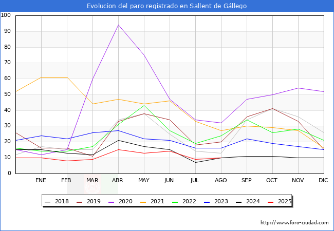 Evolucin de los datos de parados para el Municipio de Sallent de Gllego hasta Agosto del 2025.