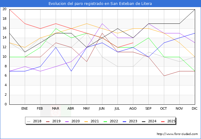 Evolucin de los datos de parados para el Municipio de San Esteban de Litera hasta Agosto del 2025.