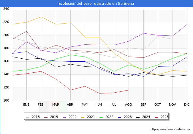Evolucin de los datos de parados para el Municipio de Sariena hasta Agosto del 2025.