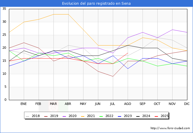 Evoluci�n de los datos de parados para el Municipio de Sena hasta Agosto del 2025.