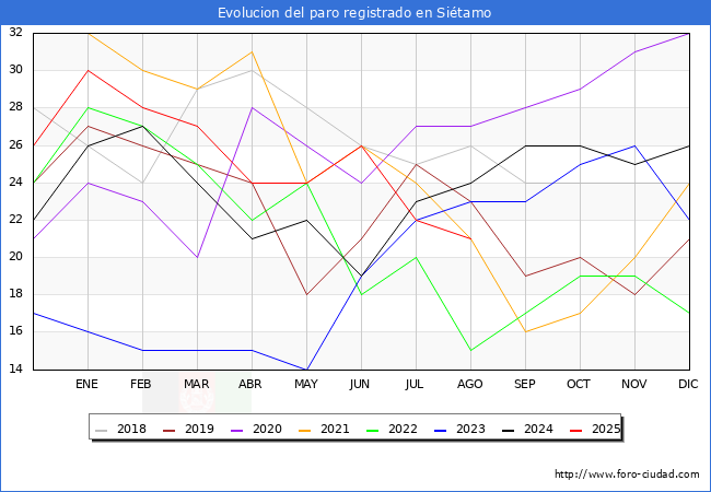 Evolucin de los datos de parados para el Municipio de Sitamo hasta Agosto del 2025.