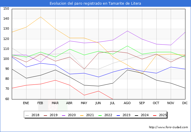 Evolucin de los datos de parados para el Municipio de Tamarite de Litera hasta Agosto del 2025.