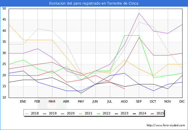 Evolucin de los datos de parados para el Municipio de Torrente de Cinca hasta Agosto del 2025.