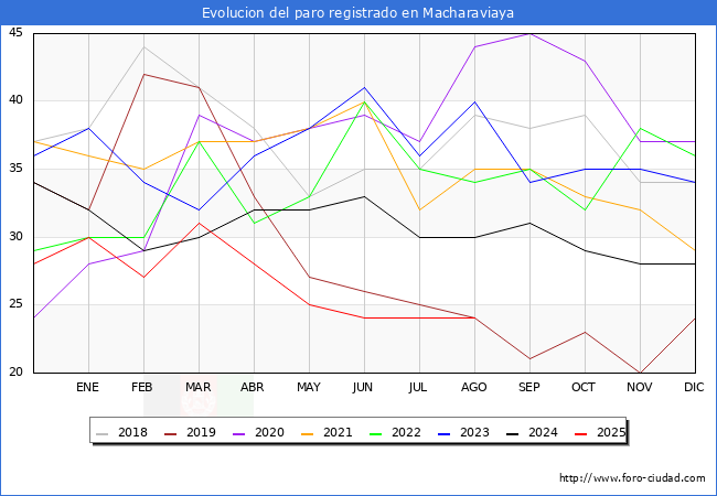 Evoluci�n de los datos de parados para el Municipio de Macharaviaya hasta Agosto del 2025.