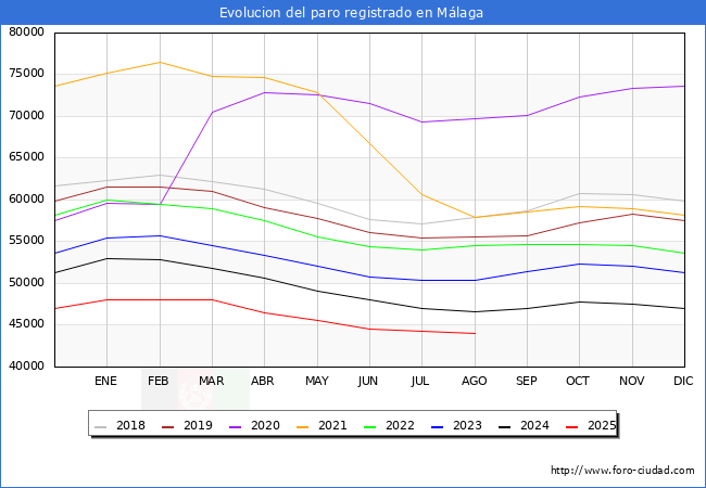 Evoluci�n de los datos de parados para el Municipio de M�laga hasta Agosto del 2025.