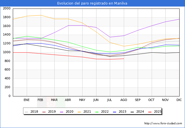 Evolucin de los datos de parados para el Municipio de Manilva hasta Agosto del 2025.
