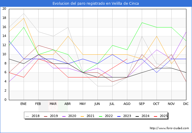 Evolucin de los datos de parados para el Municipio de Velilla de Cinca hasta Agosto del 2025.