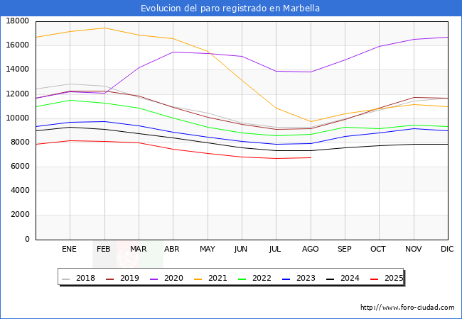 Evolucin de los datos de parados para el Municipio de Marbella hasta Agosto del 2025.
