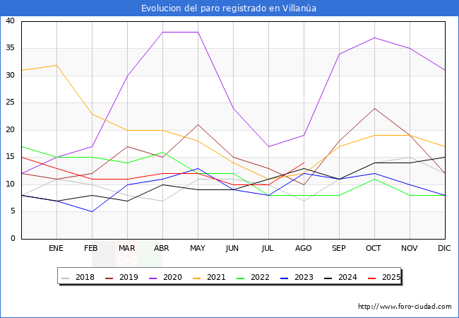 Evolucin de los datos de parados para el Municipio de Villana hasta Agosto del 2025.