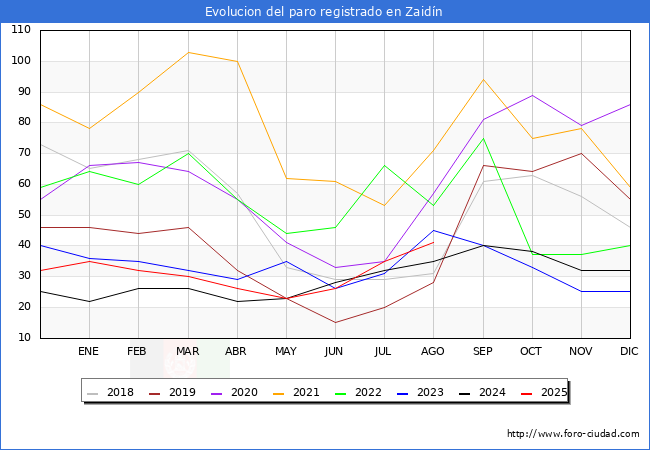 Evolucin de los datos de parados para el Municipio de Zaidn hasta Agosto del 2025.