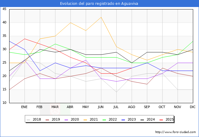 Evolucin de los datos de parados para el Municipio de Aguaviva hasta Agosto del 2025.