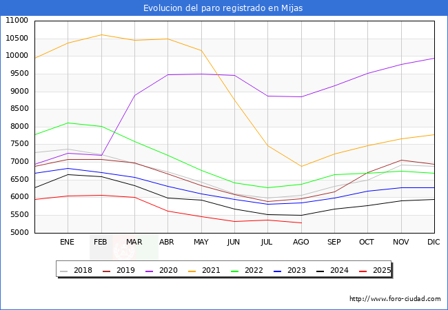 Evolucin de los datos de parados para el Municipio de Mijas hasta Agosto del 2025.