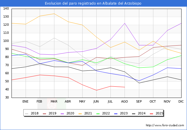 Evolucin de los datos de parados para el Municipio de Albalate del Arzobispo hasta Agosto del 2025.