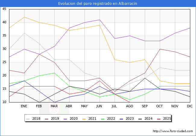Evolucin de los datos de parados para el Municipio de Albarracn hasta Agosto del 2025.