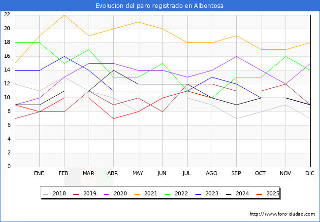 Evolucin de los datos de parados para el Municipio de Albentosa hasta Agosto del 2025.