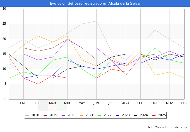 Evolucin de los datos de parados para el Municipio de Alcal de la Selva hasta Agosto del 2025.