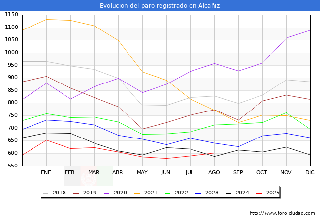 Evoluci�n de los datos de parados para el Municipio de Alca�iz hasta Agosto del 2025.