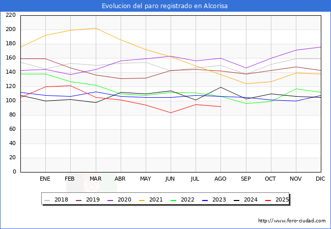 Evoluci�n de los datos de parados para el Municipio de Alcorisa hasta Agosto del 2025.