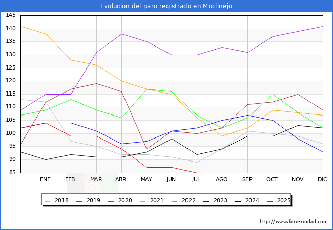 Evolucin de los datos de parados para el Municipio de Moclinejo hasta Agosto del 2025.