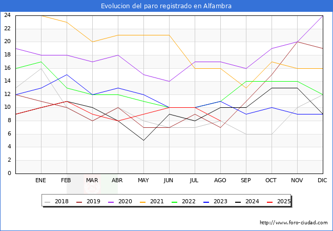 Evolucin de los datos de parados para el Municipio de Alfambra hasta Agosto del 2025.