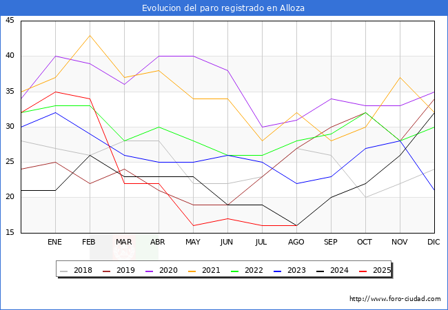 Evoluci�n de los datos de parados para el Municipio de Alloza hasta Agosto del 2025.
