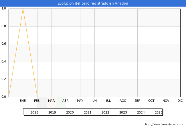 Evolucin de los datos de parados para el Municipio de Anadn hasta Agosto del 2025.