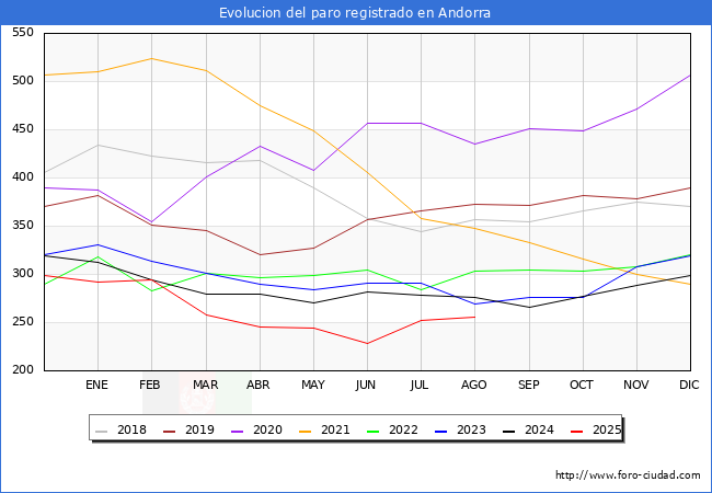 Evolucin de los datos de parados para el Municipio de Andorra hasta Agosto del 2025.