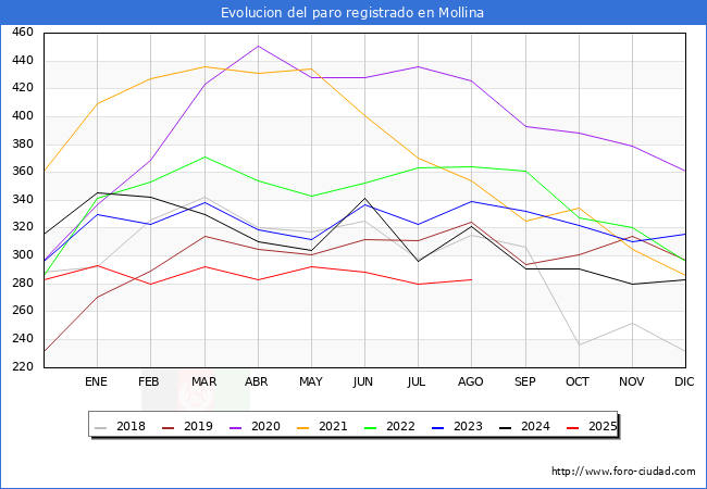 Evolucin de los datos de parados para el Municipio de Mollina hasta Agosto del 2025.
