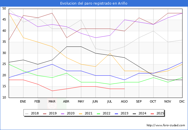Evolucin de los datos de parados para el Municipio de Ario hasta Agosto del 2025.