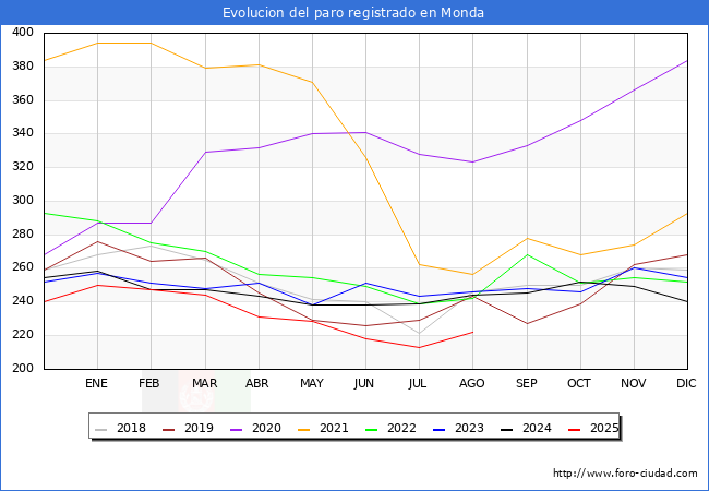 Evolucin de los datos de parados para el Municipio de Monda hasta Agosto del 2025.