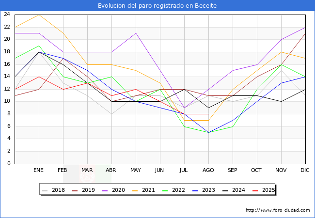 Evoluci�n de los datos de parados para el Municipio de Beceite hasta Agosto del 2025.