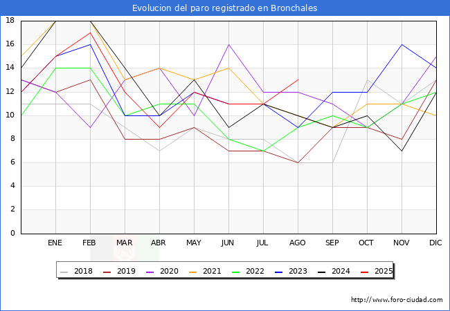Evolucin de los datos de parados para el Municipio de Bronchales hasta Agosto del 2025.