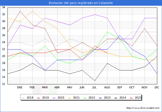 Evolucin de los datos de parados para el Municipio de Calaceite hasta Agosto del 2025.