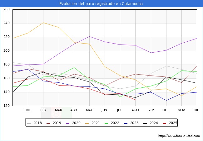 Evolucin de los datos de parados para el Municipio de Calamocha hasta Agosto del 2025.