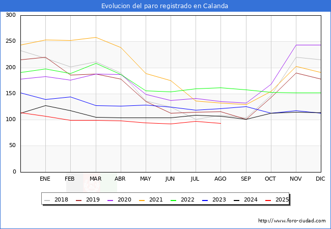 Evolucin de los datos de parados para el Municipio de Calanda hasta Agosto del 2025.