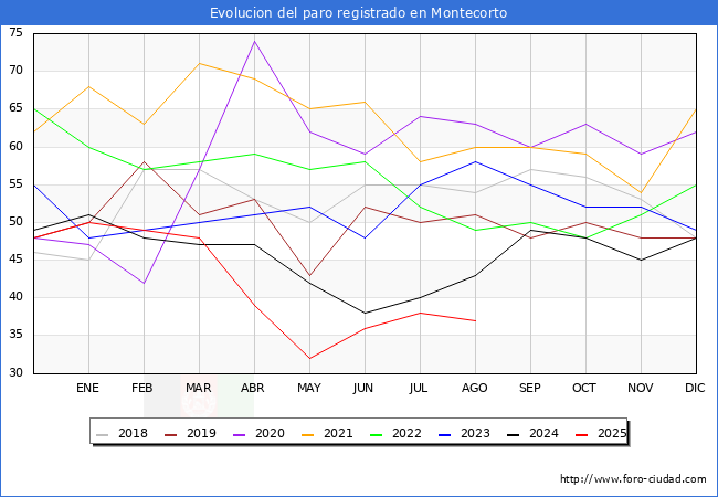 Evolucin de los datos de parados para el Municipio de Montecorto hasta Agosto del 2025.