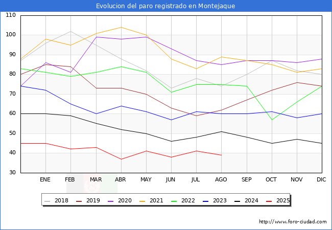 Evolucin de los datos de parados para el Municipio de Montejaque hasta Agosto del 2025.